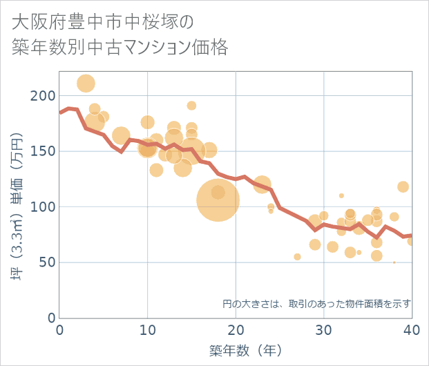 大阪府豊中市中桜塚の築年数別の中古マンション坪単価