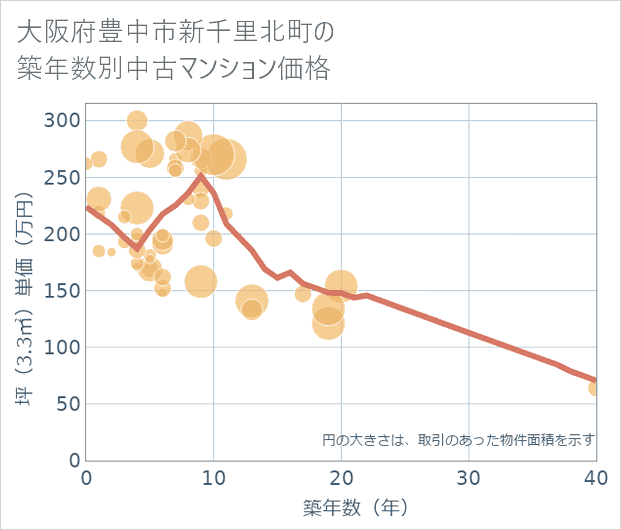 大阪府豊中市新千里北町の築年数別の中古マンション坪単価