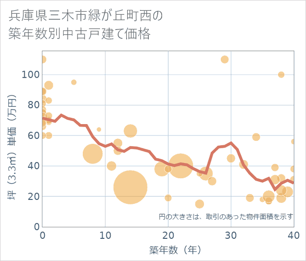 兵庫県三木市緑が丘町西の築年数別の中古戸建て坪単価