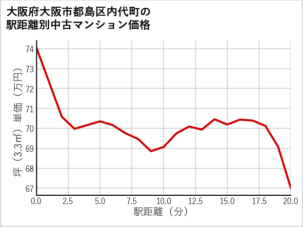 大阪府大阪市都島区内代町の徒歩距離別の中古マンション坪単価
