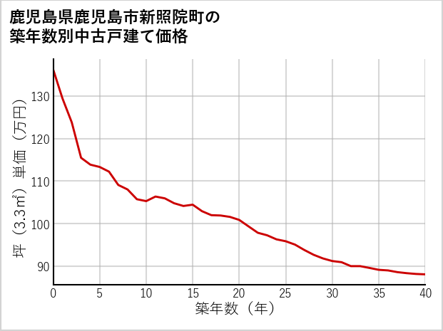 鹿児島県鹿児島市新照院町の築年数別の中古戸建て坪単価