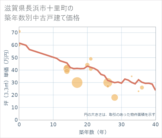 滋賀県長浜市十里町の築年数別の中古戸建て坪単価