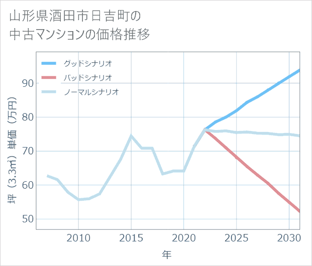 山形県酒田市日吉町の中古マンション価格推移