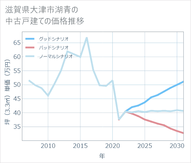 滋賀県大津市湖青の中古戸建て価格推移