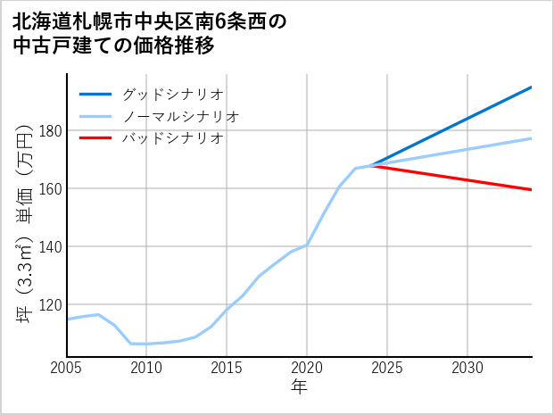 北海道札幌市中央区南6条西の中古戸建て価格推移
