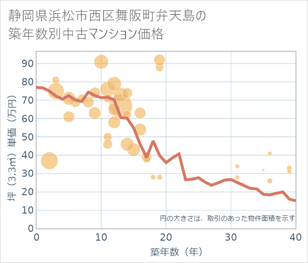 静岡県浜松市西区舞阪町弁天島の築年数別の中古マンション坪単価