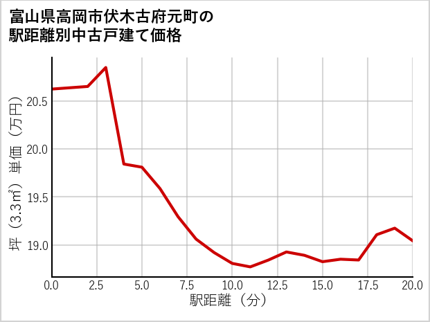 富山県高岡市伏木古府元町の徒歩距離別の中古戸建て坪単価