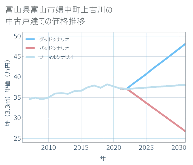 富山県富山市婦中町上吉川の中古戸建て価格推移