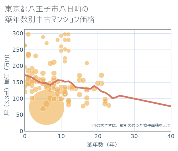 東京都八王子市八日町の築年数別の中古マンション坪単価
