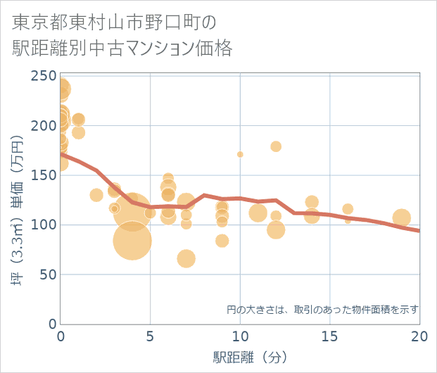 東京都東村山市野口町の徒歩距離別の中古マンション坪単価