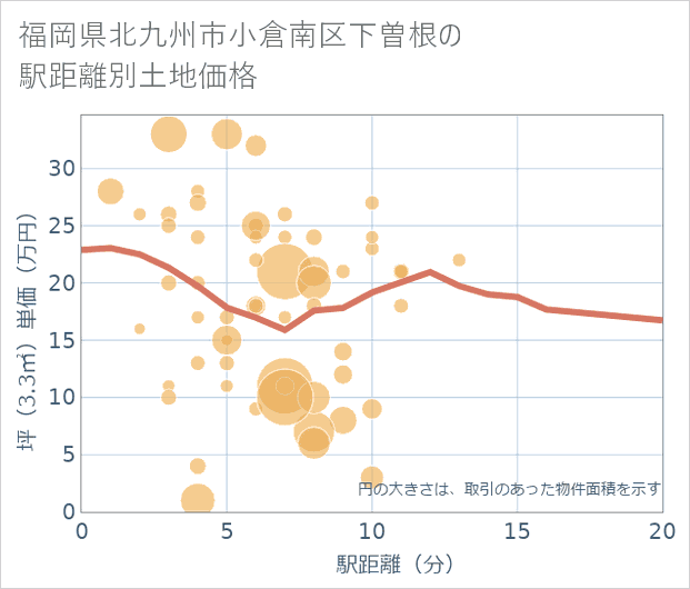 福岡県北九州市小倉南区下曽根の徒歩距離別の土地坪単価
