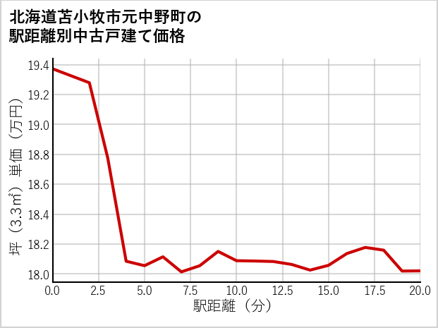 北海道苫小牧市元中野町の徒歩距離別の中古戸建て坪単価