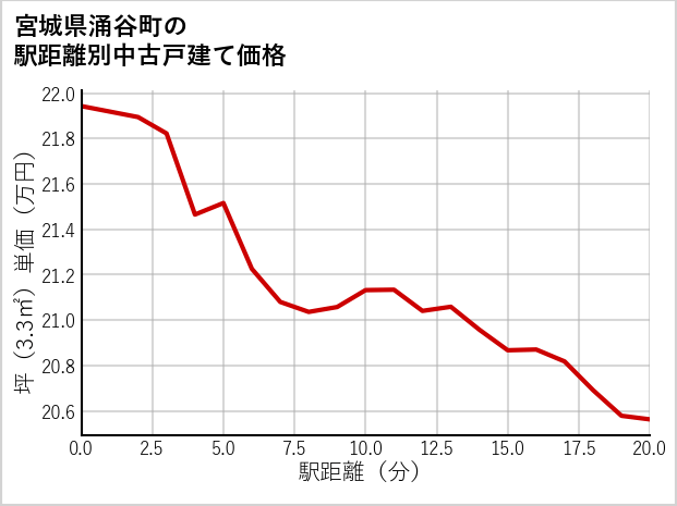 宮城県涌谷町の徒歩距離別の中古戸建て坪単価