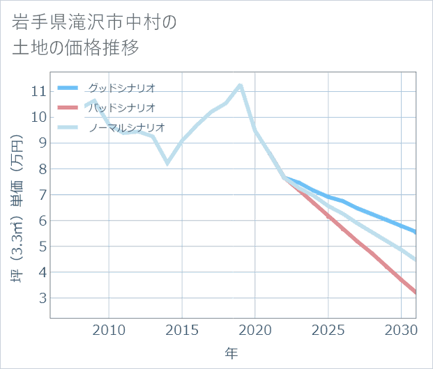 岩手県滝沢市中村の土地価格推移
