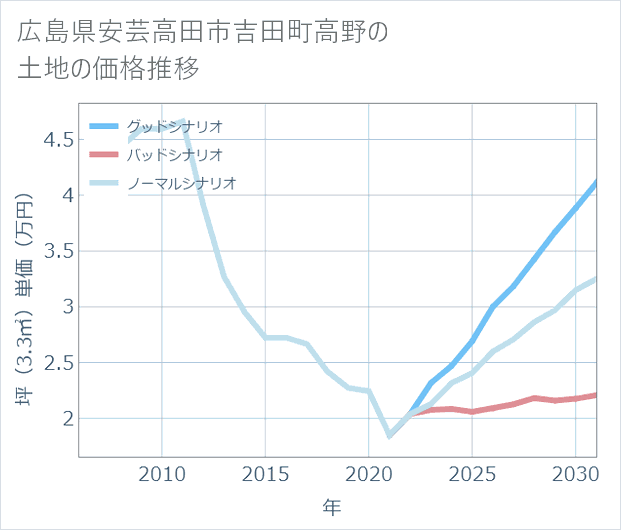 広島県安芸高田市吉田町高野の土地価格推移