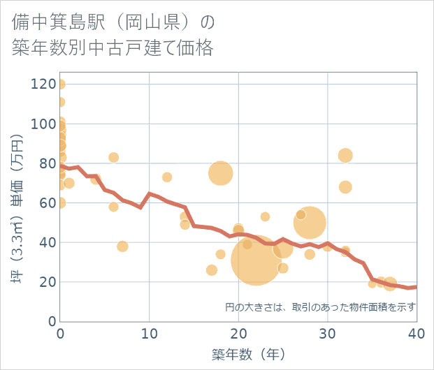 備中箕島駅(岡山県)の築年数別の中古戸建て坪単価