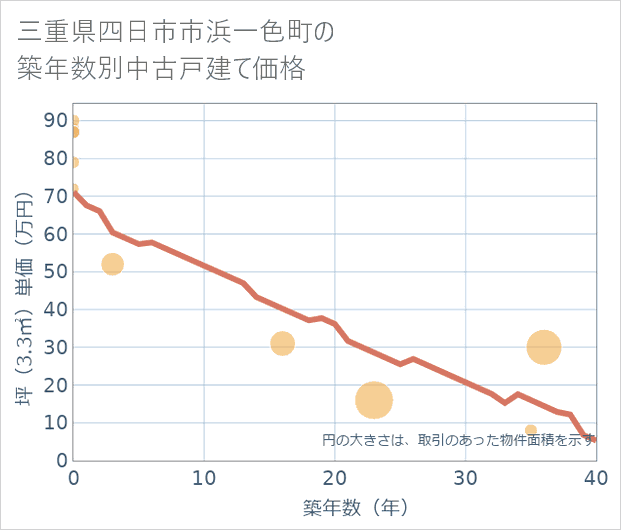 三重県四日市市浜一色町の築年数別の中古戸建て坪単価