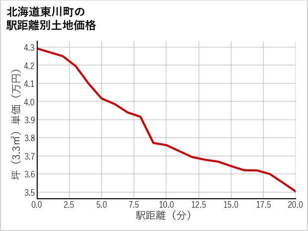 北海道東川町の徒歩距離別の土地坪単価