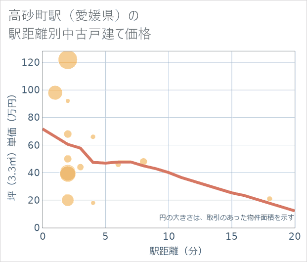 高砂町駅(愛媛県)の徒歩距離別の中古戸建て坪単価