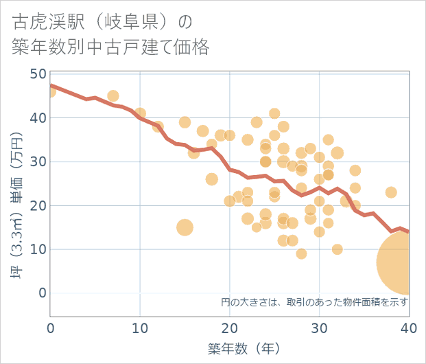 古虎渓駅(岐阜県)の築年数別の中古戸建て坪単価