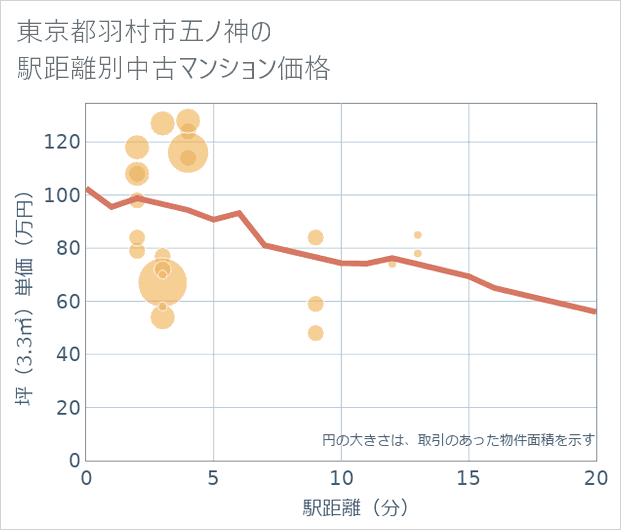 東京都羽村市五ノ神の徒歩距離別の中古マンション坪単価