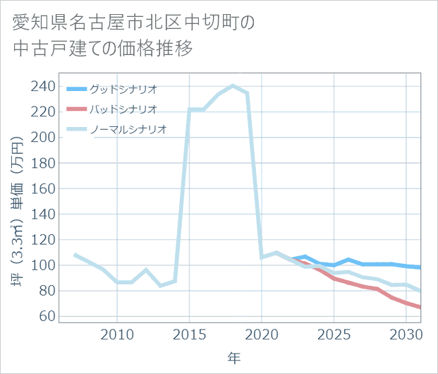 愛知県名古屋市北区中切町の中古戸建て価格推移