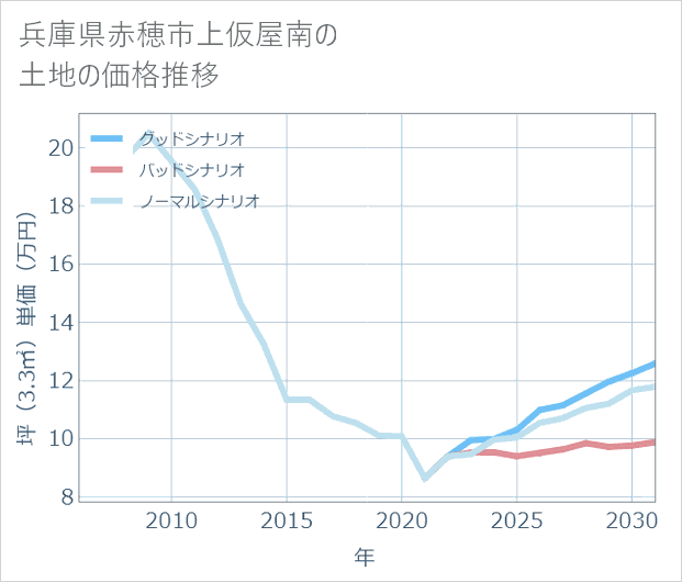 兵庫県赤穂市上仮屋南の土地価格推移