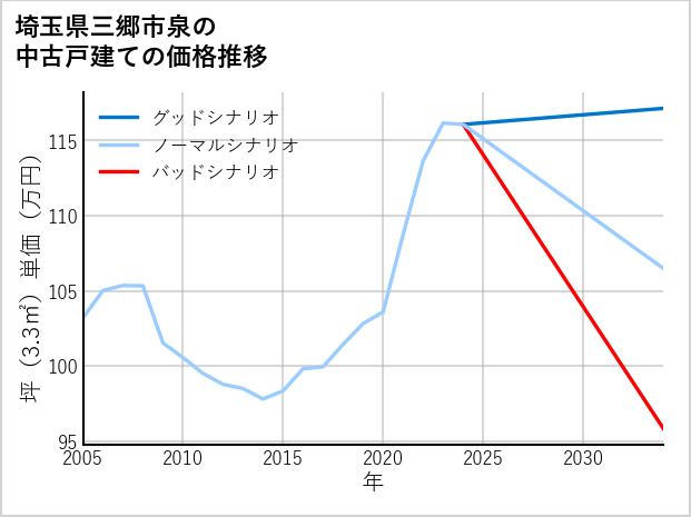 埼玉県三郷市泉の中古戸建て価格推移