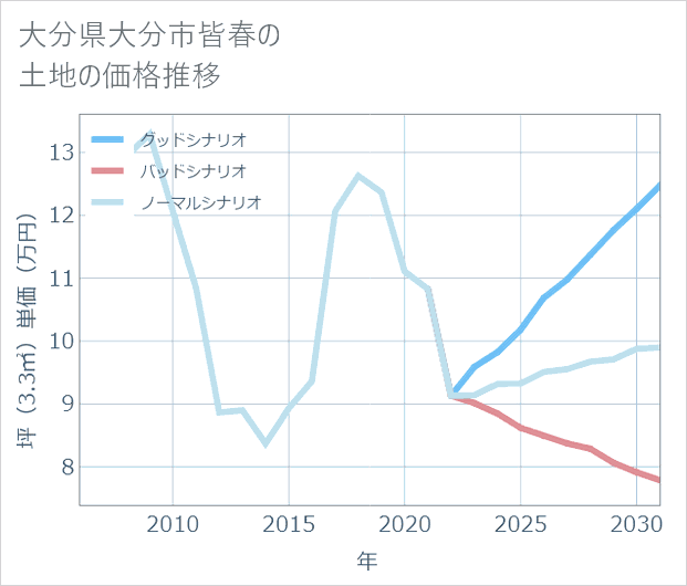 大分県大分市皆春の土地価格推移