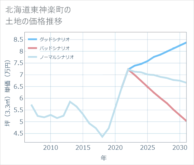 北海道東神楽町の土地価格推移