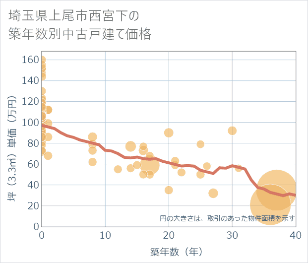 埼玉県上尾市西宮下の築年数別の中古戸建て坪単価