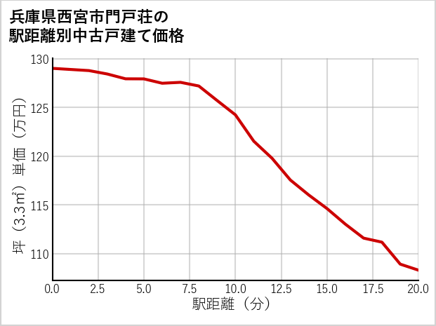 兵庫県西宮市門戸荘の徒歩距離別の中古戸建て坪単価