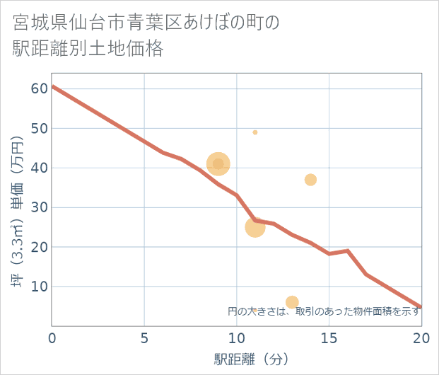 宮城県仙台市青葉区あけぼの町の徒歩距離別の土地坪単価