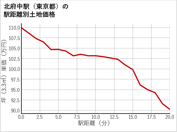 北府中駅（東京都）の徒歩距離別の土地坪単価