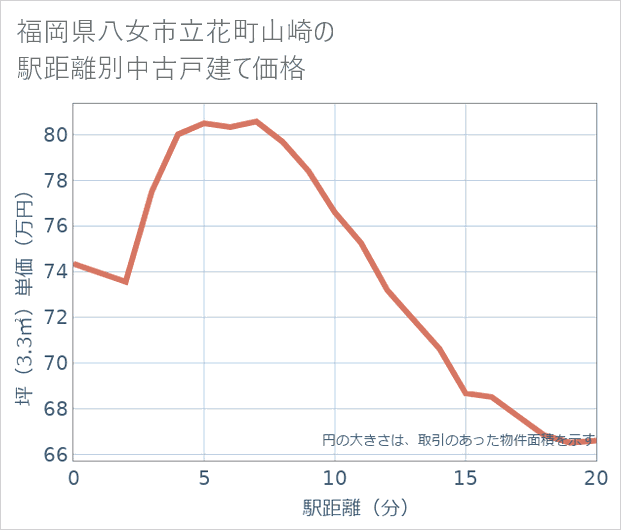 福岡県八女市立花町山崎の徒歩距離別の中古戸建て坪単価