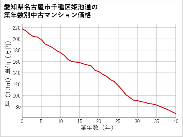 愛知県名古屋市千種区姫池通の築年数別の中古マンション坪単価
