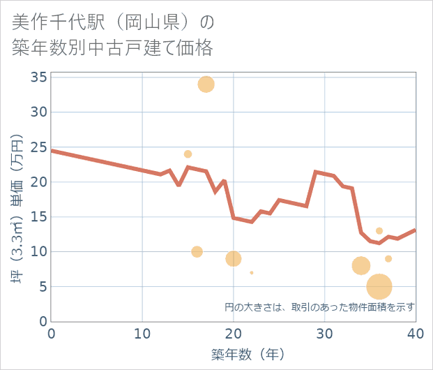 美作千代駅(岡山県)の築年数別の中古戸建て坪単価