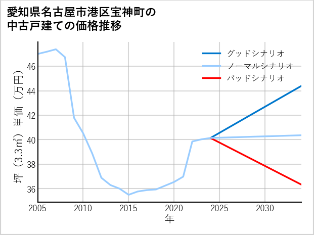 愛知県名古屋市港区宝神町の中古戸建て価格推移