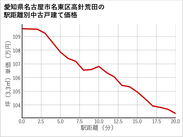 愛知県名古屋市名東区高針荒田の徒歩距離別の中古戸建て坪単価