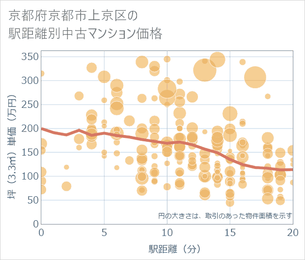 京都府京都市上京区の徒歩距離別の中古マンション坪単価