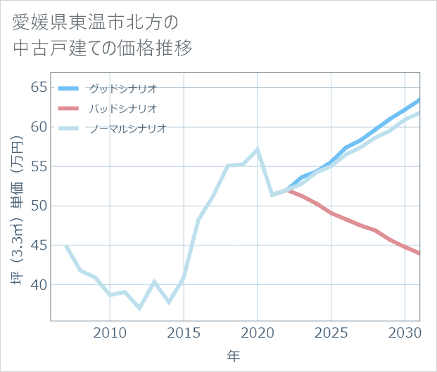 愛媛県東温市北方の中古戸建て価格推移