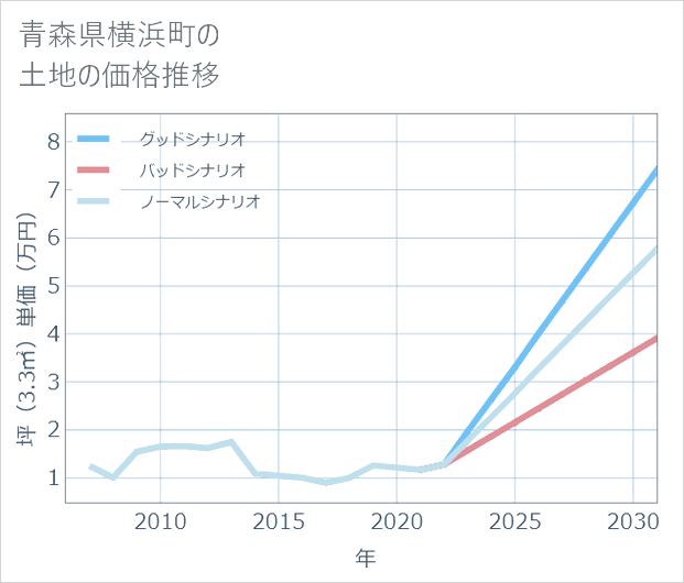 青森県横浜町の土地価格推移