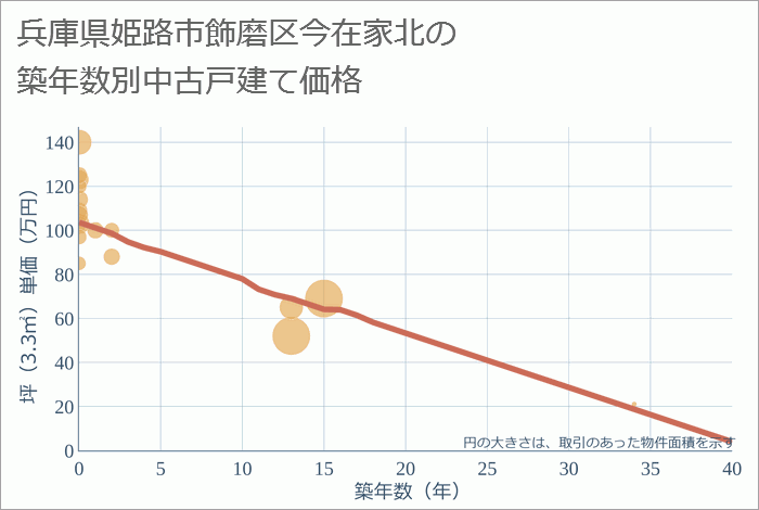 兵庫県姫路市飾磨区今在家北の築年数別の中古戸建て坪単価