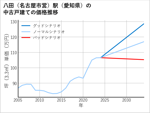 八田〔名古屋市営〕駅（愛知県）の中古戸建て価格推移