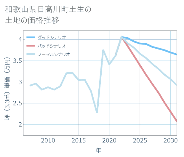 和歌山県日高川町土生の土地価格推移