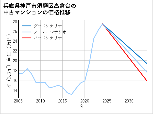 兵庫県神戸市須磨区高倉台の中古マンション価格推移