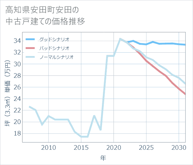 高知県安田町安田の中古戸建て価格推移