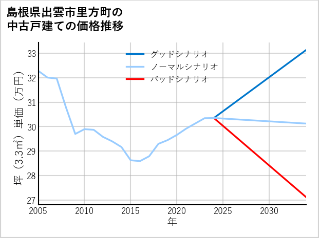 島根県出雲市里方町の中古戸建て価格推移