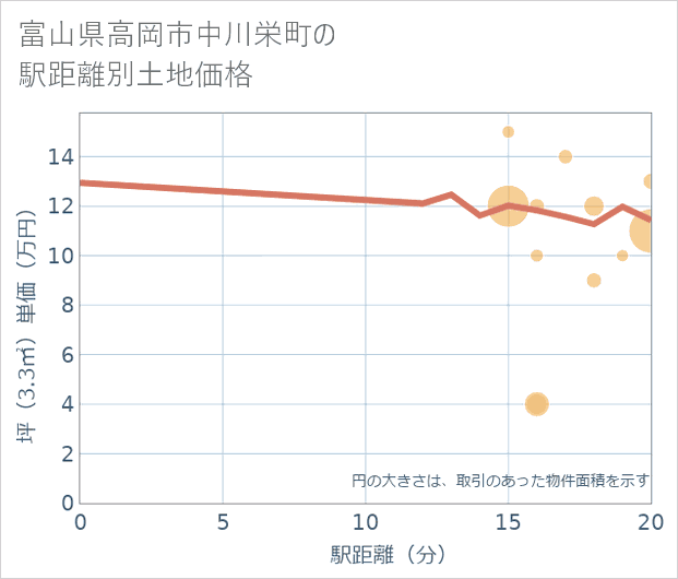 富山県高岡市中川栄町の徒歩距離別の土地坪単価