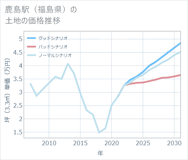 鹿島駅(福島県)の土地価格推移